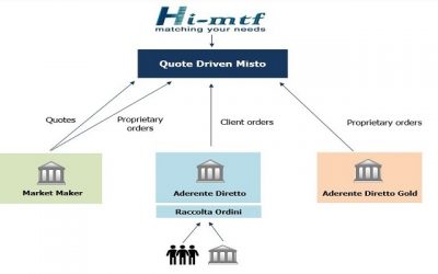 AZIONI ILLIQUIDE SUL MERCATO HI-MTF: COME FARE RICORSO ALL’ARBITRO